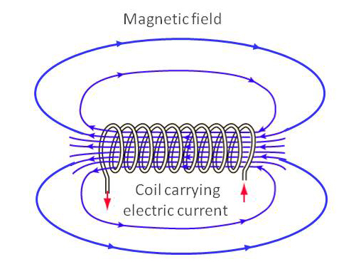 Magnetic lines of force