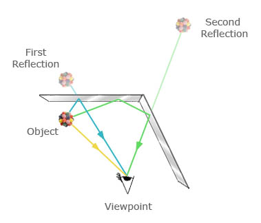 Primary and secondary reflections of an object