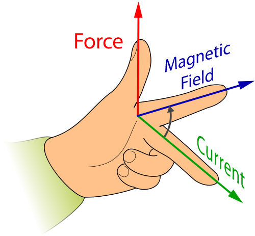 Left hand rule for force experienced by a current carrying wire in a magnetic field