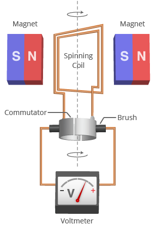 simple electric generator diagram