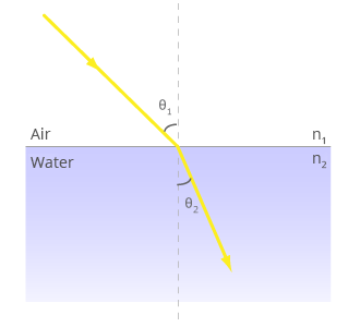 Snell's Law