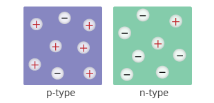 Figure 2: n-type and p-type semiconductors